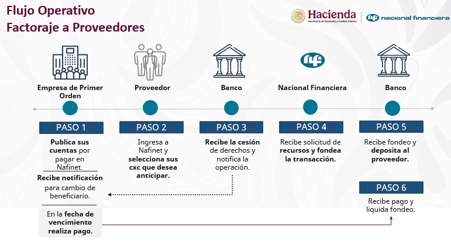 Flujo Operativo Factoraje a Proveedores
